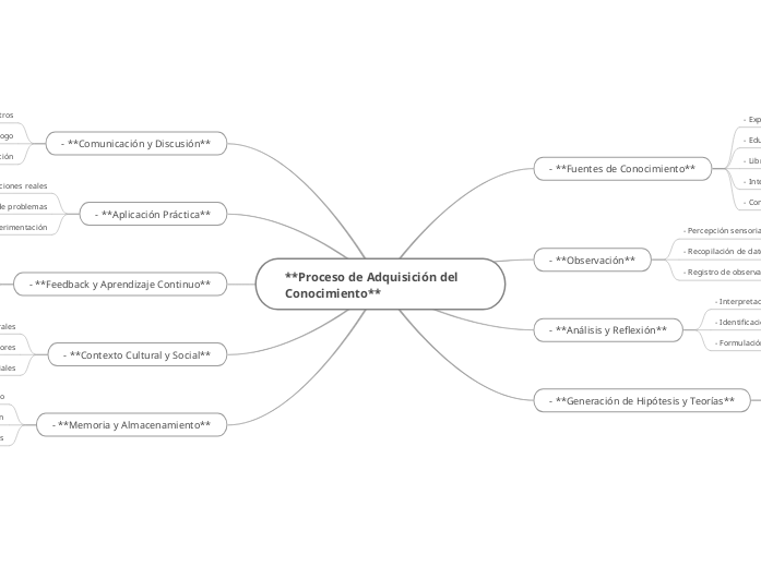 Mapa Mental Proceso De Adquisición Del Conocimiento www.mindomo.com